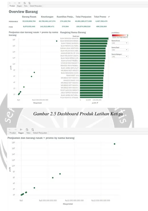 Gambar 2.5 Dashboard Produk Latihan Ketiga 