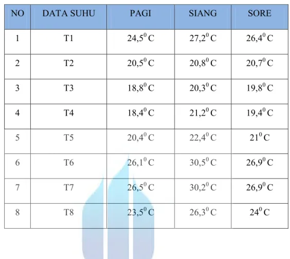 Tabel 4.1 Data suhu air di 8 titik dengan alat ukur infrared thermometer. 