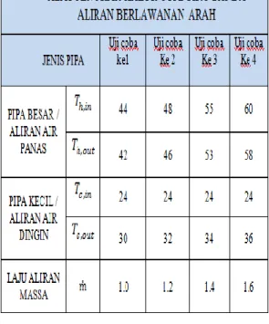 ANALISIS PERHITUNGAN LAJU PERPINDAHAN PANAS ALAT PENUKAR KALOR TYPE ...