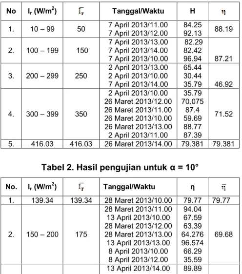 Tabel 1. Hasil pengujian untuk α = 5°  No  I r  (W/m 2 )  Tanggal/Waktu  Η  1.  10 – 99   50  7 April 2013/11.00   7 April 2013/12.00   84.25  92.13  88.19   2