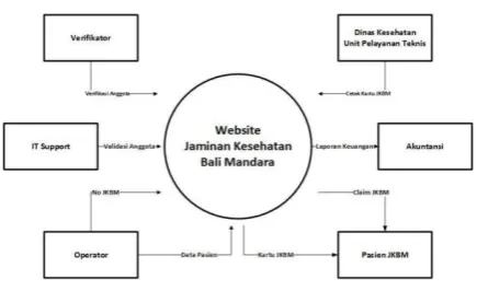 Gambar 2. Diagram Konteks 