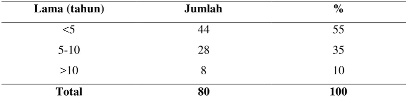 Tabel 5.3. Distribusi sampel berdasarkan tipe DM 