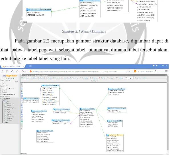 Gambar 2.2 Relasi Detail Database Absensi 