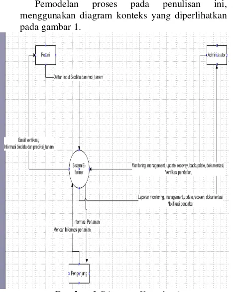 Gambar 1 Diagram Konteks sistem e-