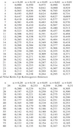 TABEL NILAI KRITIS L UNTUK UJI KOLMOGOROV SMIRNOV  :