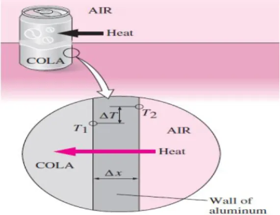 Gambar 2.1. Perpindahan panas konduski dari udara hangat ke kaleng minuman  dingin melalui dinding aluminum kaleng	[4]