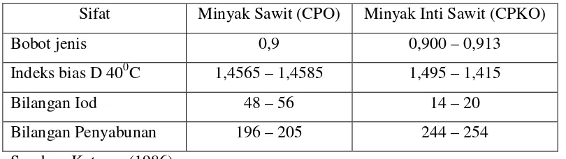 Tabel 2.2 Sifat-sifat minyak kelapa sawit dan minyak inti sawit. 