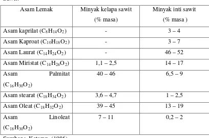 Tabel 2.3 Komposisi Asam Lemak Minyak Kelapa Sawit dan Minyak Inti Kelapa 