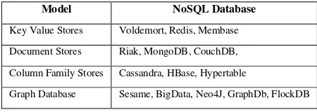 Tabel 1.Model data NoSQL