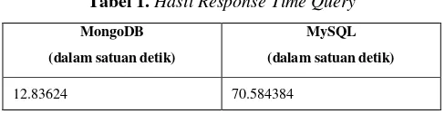 Tabel 1. Hasil Response Time Query 