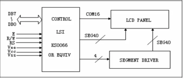 Gambar 2.6 Block Diagram LCD 
