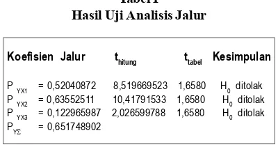 Tabel 1Hasil Uji Analisis Jalur