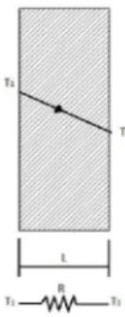 Gambar 1.2 Perpindahan kalor konduksi pada dinding datar  Persamaan Perpindahan kalor konduksi pada dinding datar : 