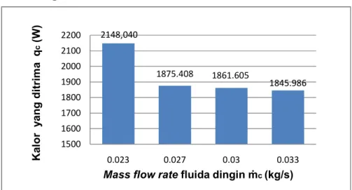 Diagram 3.2 Pengaruh mass flow rate fluida dingin (ṁ c )  terhadap  kalor yang diterima fluida dingin (q c )