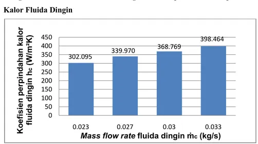 Diagram 3.4 Pengaruh mass flow rate fluida dingin (ṁ c )  terhadap koefisien  perpindahan kalor total (U) 