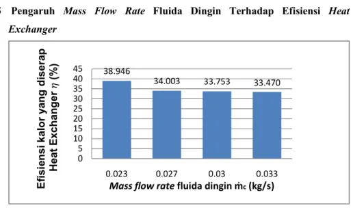 Diagram 3.5 Pengaruh mass flow rate fluida dingin (ṁ c )  terhadap  efisiensi ( ) 