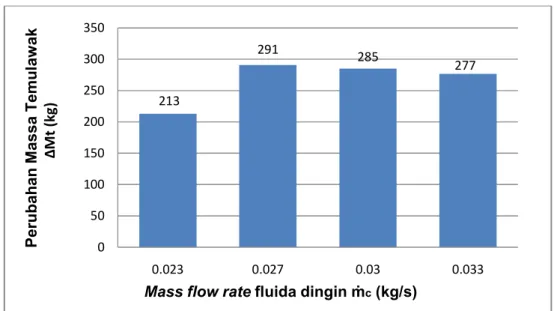 Diagram 3.6 Pengaruh mass flow rate fluida dingin (ṁ c )  terhadap  perubahan massa temulawak (∆m temulawak ) 