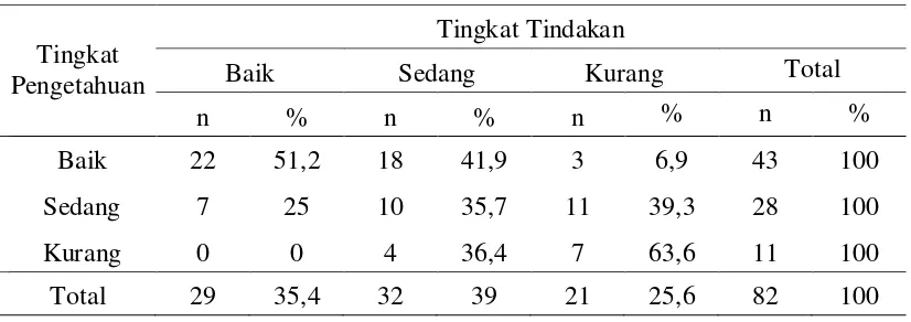 Tabel 5.4. Hubungan Tingkat Pengetahuan dengan Tingkat Tindakan 