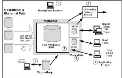 Gambar 1. Data Warehouse Architecture  