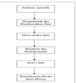 Gambar 3. Ilustrasi  Tahapan Data Mining 