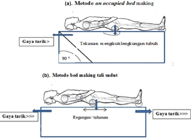 Gambar 2. Metode Tekanan Interface: (a) Metode an Occupied Bed Making dan(b) Metode bed making tali sudut