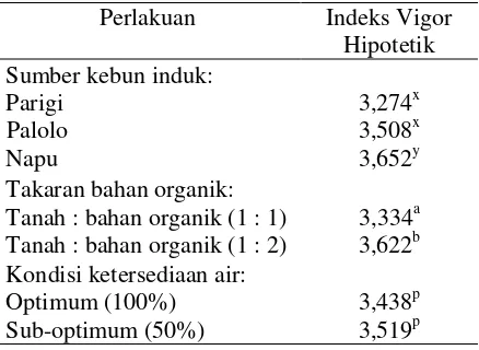 Tabel 3. Pengaruh Tunggal  Asal Kebun Induk,      Takaran Bahan Organik, dan Ketersediaan Air Tanah Terhadap Parameter Indeks Vigor Hipotetik  