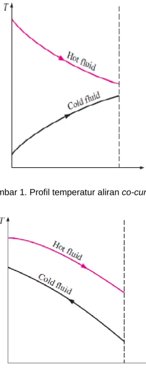 Gambar 1. Profil temperatur aliran co-current 