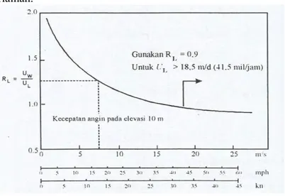 Gambar 2.4 Hubungan kecepatan angin di laut dan di darat  Sumber : Triatmojo 1999 