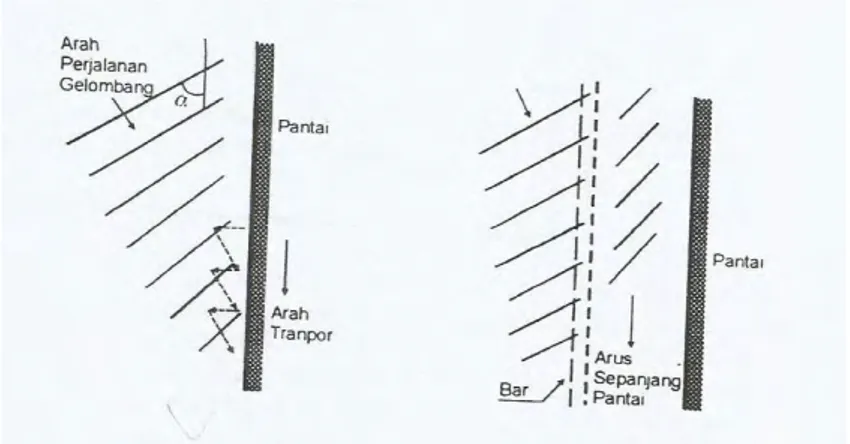 Gambar 2.14 Transpor sedimen sepanjang pantai  Sumber : Triatmojo 1999 