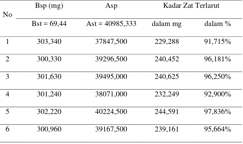 Tabel 4.1. Data Uji Disolusi Sediaan Kapsul Kloramfenikol 250 mg Dengan 