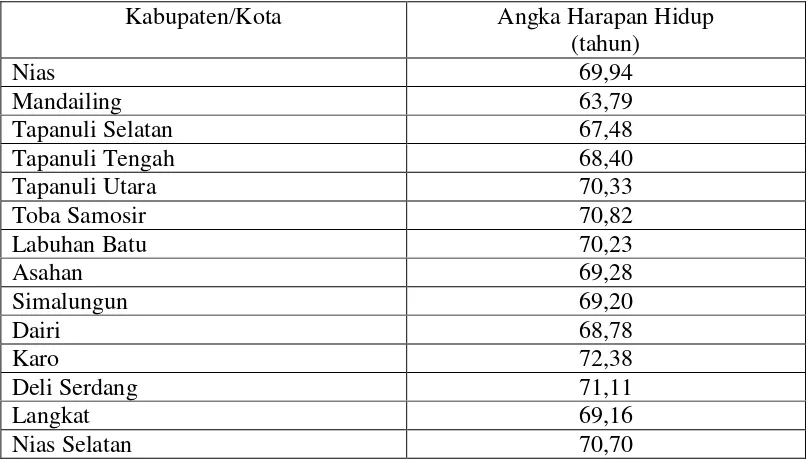 Tabel 4.1 Angka Harapan Hidup Menurut Kabupaten/Kota Tahun 2012 