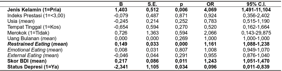 Tabel 2. Hasil Analisis Multivariat Antara data demografi sosial, DEBQ, Depresi dan Berat Badan Lebih dengan Ujilogistik Linier