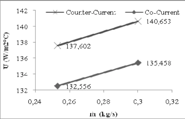 Gambar 9. Grafik hubungan antara laju alir massa fluida   terhadap koefisien perpindahan panas overall (U) pada 