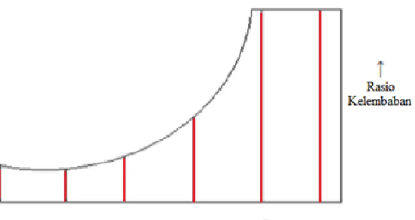 Gambar 7. Diagram temperatur bola kering. 