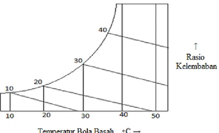 Gambar 8. Diagram temperatur bola basah. 