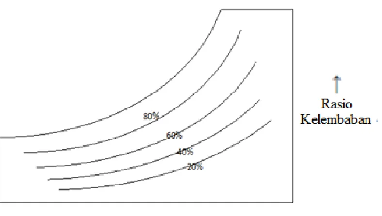 Gambar 10. Diagram kelembaban relatif udara. 