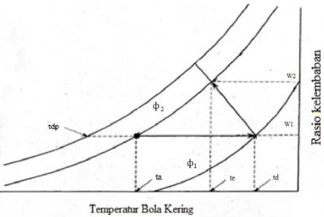 Gambar 11. Diagram proses pengeringan adiabatis. 