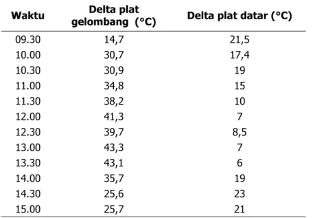 Tabel 1. Karakteristik perbedaan suhu antara plat gelombang dan datar pada kedua konfigurasi  Waktu  Delta plat 