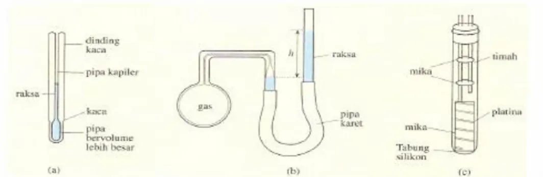 Gambar 1. Skema berbagai termometer, (a) termometer raksa (alkohol) dalam pipa, (b)  termometer  gas  volume  konstan,  (c)  termometer  hambatan  platina  (sumber:  Kreith,  1991)