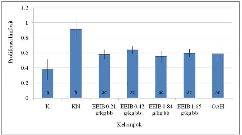 Gambar 1. Rerata Proliferasi Limfosit T Mencit BALB/c Model Alergi Setelah Pemberian Ekstrak Etanol Ipomoeabatatas L