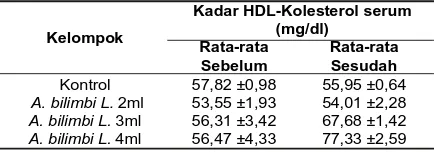 Tabel 1. Rata-rata Kadar HDL-Kolesterol Serum (mg/dl)Sebelum dan Sesudah Perlakuan padaPenelitian