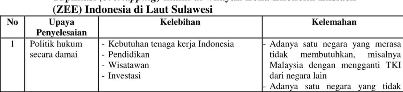 Tabel 1.   Upaya yang dapat Dilakukan Indonesia dalam menyelesaikan adanya  duplikasi (overlapping) klaim di wilayah Zona Ekonomi Ekslusif  (ZEE) Indonesia di Laut Sulawesi 