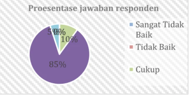 Gambar 3 Diagram prosentase responden terhadap  keberadaan PPP Tasikagung 
