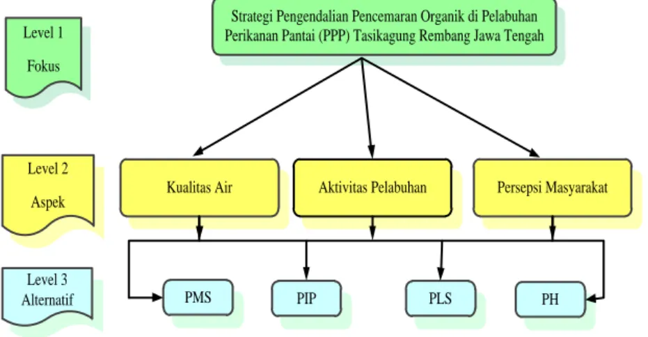 Gambar 4 Tingkat hierarki proses strategi pengendalian pencemaran organik di Pelabuhan Perikanan Pantai  (PPP) Tasikagung Rembang