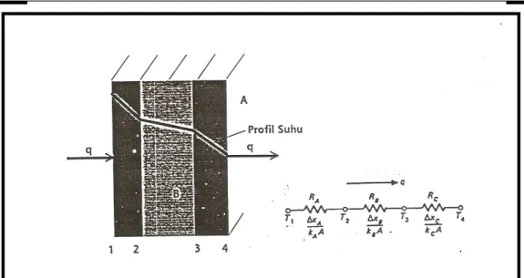 Gambar II. 3 Perpindahan kalor konduksi melalui dinding  (Ref  : Holman, J. P. Perpindahan Kalar