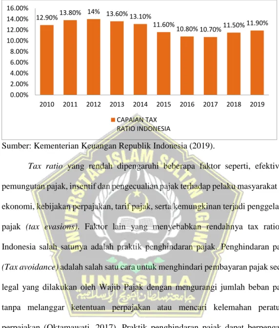 Tabel 1.2 Tax Ratio Indonesia Tahun 2010-2019 