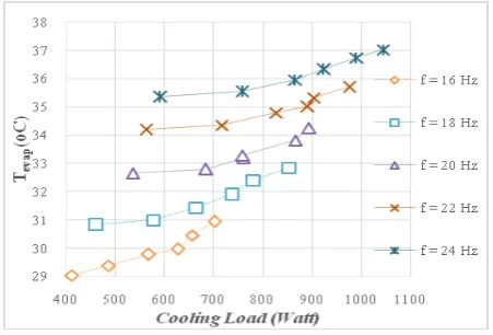 GAMBAR 4. Grafik Hubungan Cooling Load  