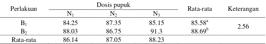 Tabel 1. Rata-rata Tinggi Tanaman(cm) 60 HST pada Berbagai Dosis dan Metode Pemberian Pupuk    Nitrogen