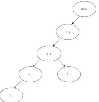 Gambar 2.Pembentukan FP-Tree pada transaksi kedua