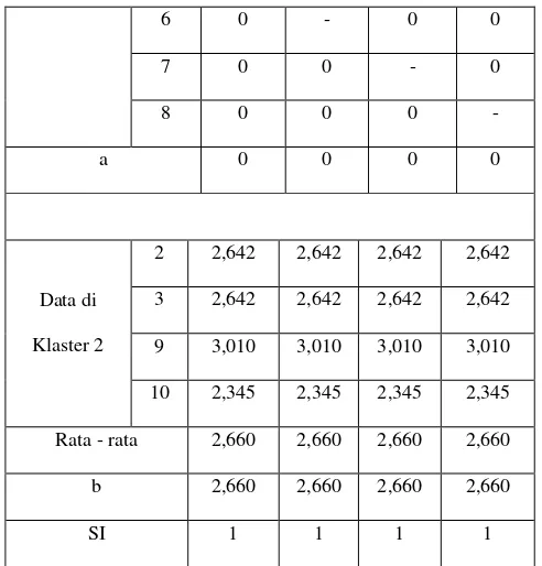 Tabel 11.Nilai SC untuk setiap data dalam klaster 2 